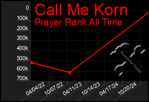 Total Graph of Call Me Korn