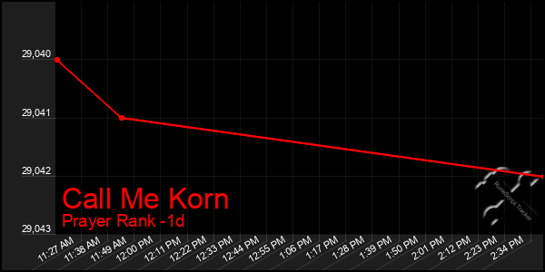 Last 24 Hours Graph of Call Me Korn