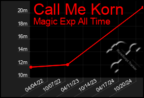 Total Graph of Call Me Korn