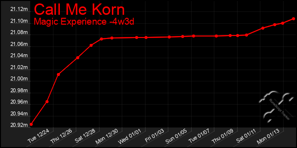 Last 31 Days Graph of Call Me Korn