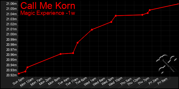 Last 7 Days Graph of Call Me Korn