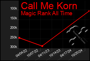 Total Graph of Call Me Korn