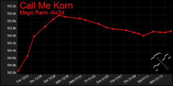 Last 31 Days Graph of Call Me Korn