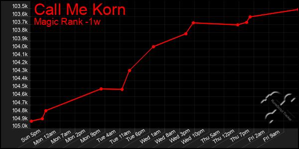 Last 7 Days Graph of Call Me Korn