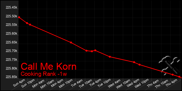 Last 7 Days Graph of Call Me Korn