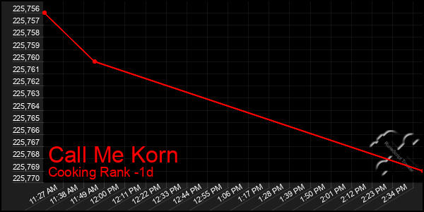 Last 24 Hours Graph of Call Me Korn