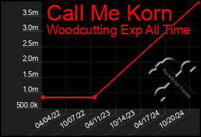 Total Graph of Call Me Korn