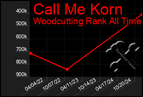 Total Graph of Call Me Korn