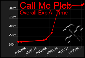 Total Graph of Call Me Pleb