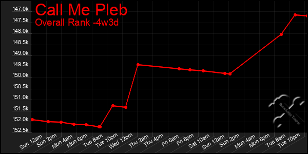 Last 31 Days Graph of Call Me Pleb