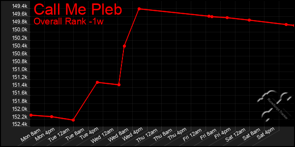 1 Week Graph of Call Me Pleb