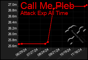 Total Graph of Call Me Pleb