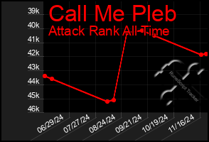 Total Graph of Call Me Pleb