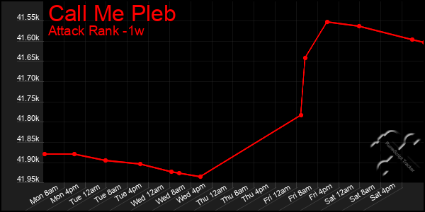 Last 7 Days Graph of Call Me Pleb