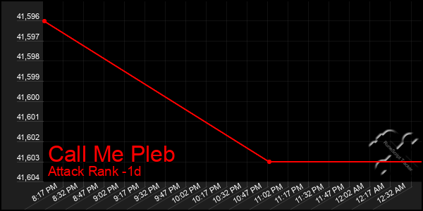 Last 24 Hours Graph of Call Me Pleb