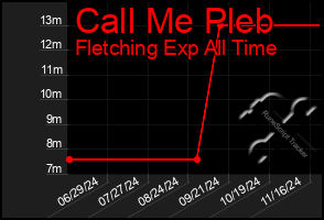 Total Graph of Call Me Pleb