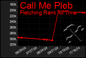 Total Graph of Call Me Pleb