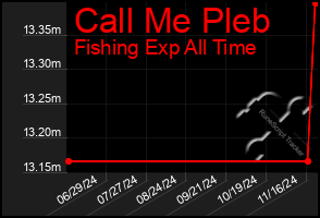 Total Graph of Call Me Pleb