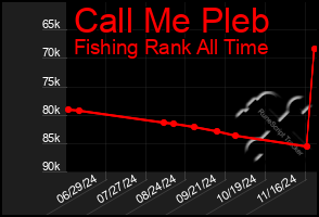 Total Graph of Call Me Pleb