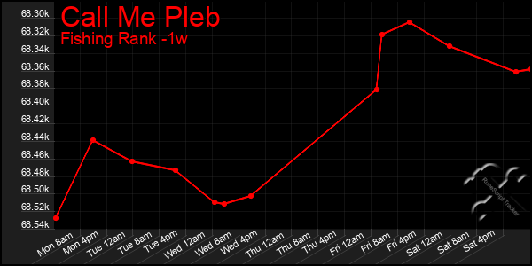 Last 7 Days Graph of Call Me Pleb