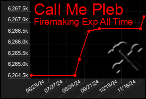 Total Graph of Call Me Pleb