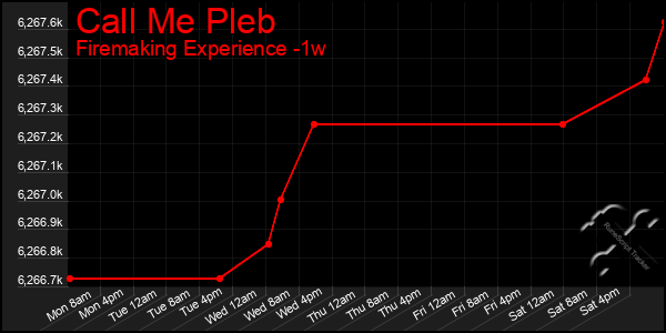 Last 7 Days Graph of Call Me Pleb