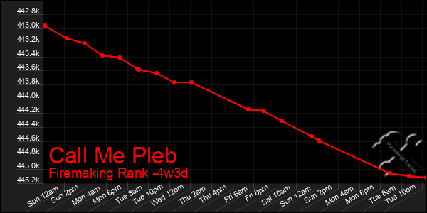 Last 31 Days Graph of Call Me Pleb