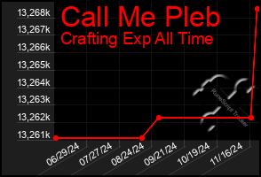 Total Graph of Call Me Pleb