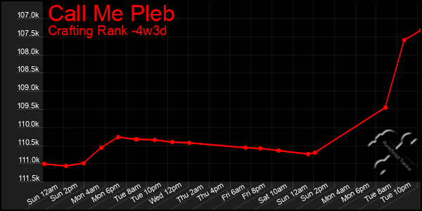 Last 31 Days Graph of Call Me Pleb