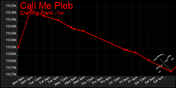 Last 7 Days Graph of Call Me Pleb