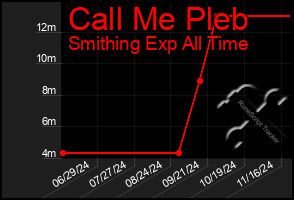 Total Graph of Call Me Pleb