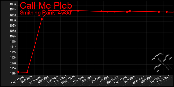 Last 31 Days Graph of Call Me Pleb