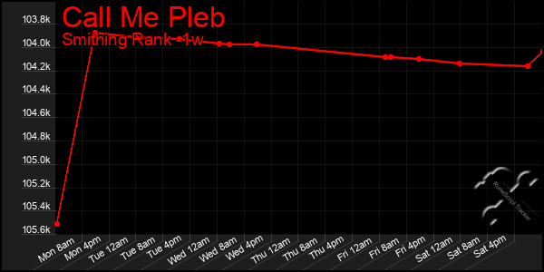 Last 7 Days Graph of Call Me Pleb