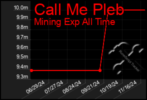 Total Graph of Call Me Pleb