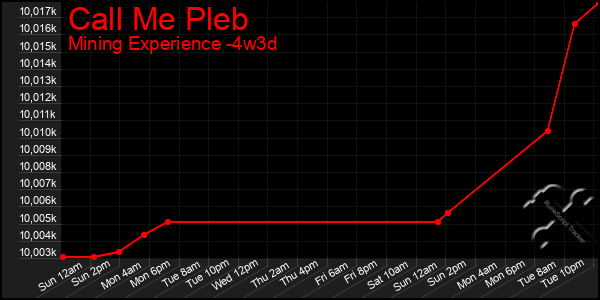 Last 31 Days Graph of Call Me Pleb