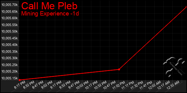 Last 24 Hours Graph of Call Me Pleb