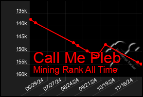 Total Graph of Call Me Pleb