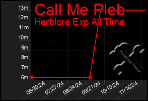 Total Graph of Call Me Pleb