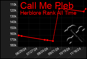 Total Graph of Call Me Pleb