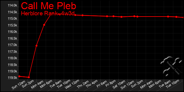 Last 31 Days Graph of Call Me Pleb