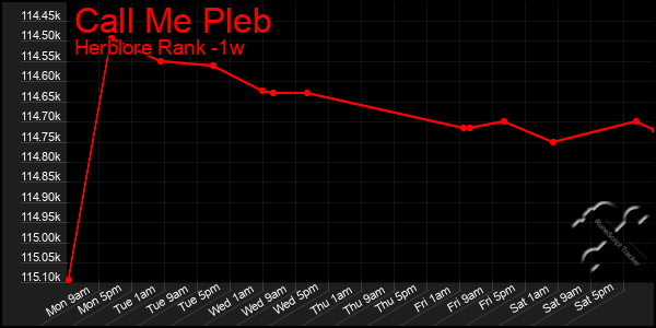 Last 7 Days Graph of Call Me Pleb