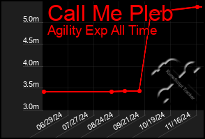 Total Graph of Call Me Pleb