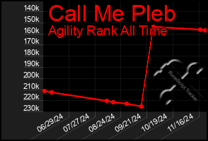 Total Graph of Call Me Pleb