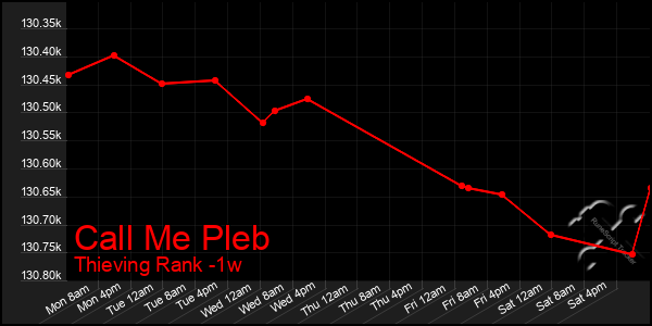 Last 7 Days Graph of Call Me Pleb