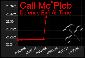 Total Graph of Call Me Pleb