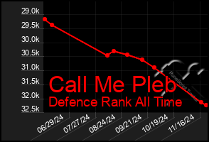 Total Graph of Call Me Pleb