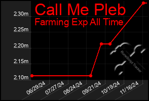 Total Graph of Call Me Pleb