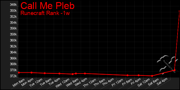 Last 7 Days Graph of Call Me Pleb