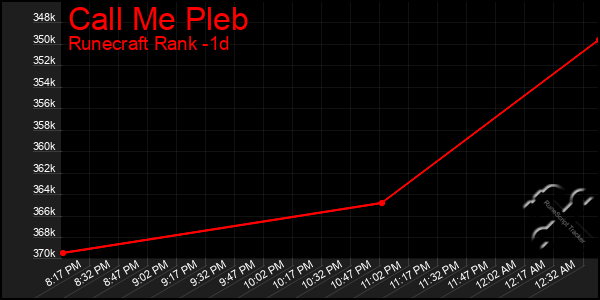 Last 24 Hours Graph of Call Me Pleb