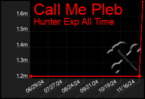 Total Graph of Call Me Pleb